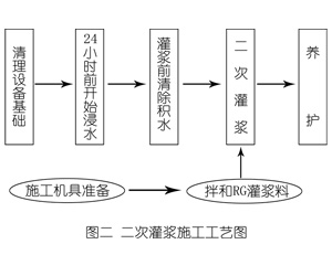 坊子灌浆料施工工艺—文字完整版